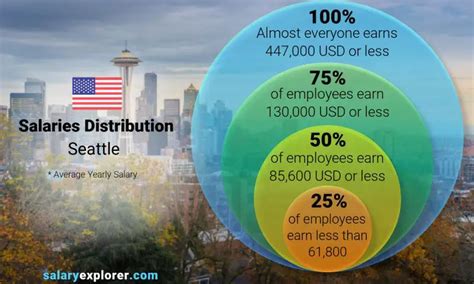 average salary seattle|comfortable salary in seattle.